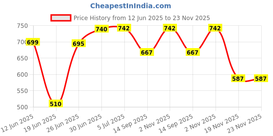 flipkart.com GiftNow Professional LED Ring Light for Perfect Lighting - Ideal for Content Creators Ring Flash Price History Graph from 12 Jun 2025 to 23 Nov 2025
