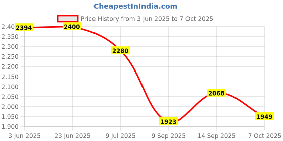 flipkart.com GiftNow Remote Control HD Mini built-In Speaker Portable Film Projector For Home Cinema (600 lm / 1 Speaker / Remote Controller) Portable Projector Price History Graph from 3 Jun 2025 to 7 Oct 2025