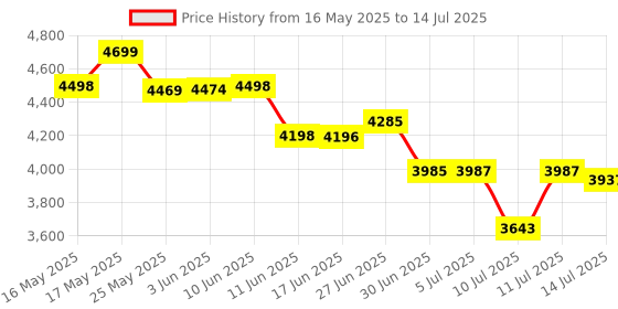 flipkart.com GiftNow Smart Portable LED Projector Dual WIFI LCD 4K Video 1080P Home Theater (600 lm / 1 Speaker / Remote Controller) Portable Projector Price History Graph from 16 May 2025 to 14 Jul 2025