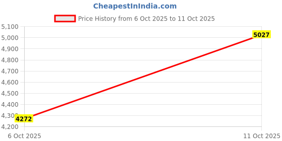 flipkart.com GiftNow WiFi Multi Plug Hidden Camera | 1080P Full HD, Motion Detection, Night Vision Security Camera Price History Graph from 6 Oct 2025 to 11 Oct 2025
