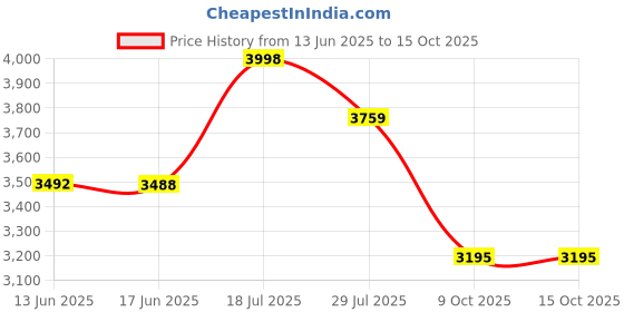 flipkart.com GiftNow Wireless 4MP Dual Lens 4G Sim Base cctv Camera Auto Tracking AI Human Detection Security Camera Price History Graph from 13 Jun 2025 to 15 Oct 2025