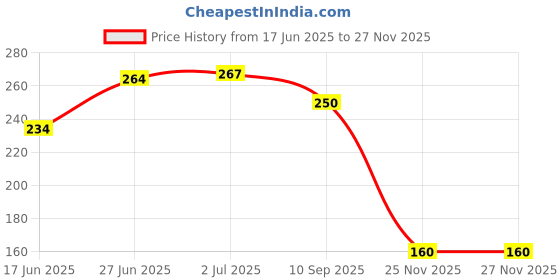 flipkart.com giftnplants Leca (Clay Balls) for Plants Beautification, Use in Potting Mix and Hydroponic Potting Mixture giftnplants Price History Graph from 17 Jun 2025 to 25 Nov 2025