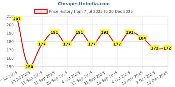 flipkart.com giftofy Premium Golden Spoon , Fork & Butter Knife Stainless Steel Table Spoon, Dessert Spoon, Tea Spoon Set giftofy Price History Graph from 7 Jul 2025 to 20 Dec 2025