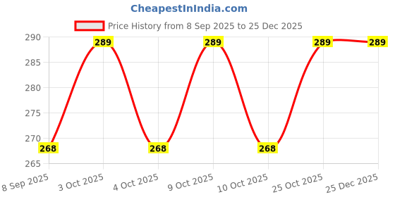 flipkart.com giftollo Baby Powder Puff Bear Design giftollo Price History Graph from 8 Sep 2025 to 25 Dec 2025