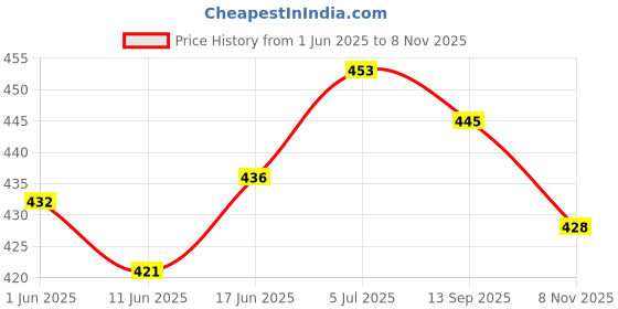 flipkart.com giftoshopee Spice Set Wooden giftoshopee Price History Graph from 1 Jun 2025 to 8 Nov 2025