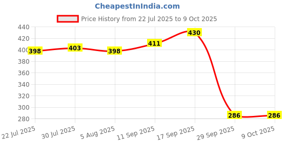flipkart.com giftoshopee Wooden Handmade Sheesham Rounded Dry fruit serving tray is unique and Different from other wooden trays Chip & Dip Tray giftoshopee Price History Graph from 22 Jul 2025 to 8 Oct 2025