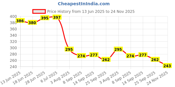 flipkart.com giftoshopee Wooden Rounded Beautifull Tray, Handcrafted Serving Tray Tray giftoshopee Price History Graph from 13 Jun 2025 to 24 Nov 2025