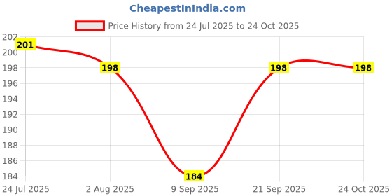 flipkart.com moozico Gifts Beers 500ml,Setof 1,Solid Clear Glass Beer ,Boyfriend,Dad,Husband Glass Beer Mug moozico Price History Graph from 24 Jul 2025 to 23 Oct 2025