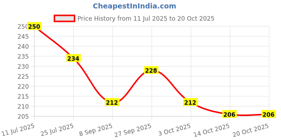 flipkart.com shopngift Gifts Eiffel Tower 4 Bells Copper Wind Chimes Hanging Decor Copper Windchime shopngift Price History Graph from 11 Jul 2025 to 19 Oct 2025