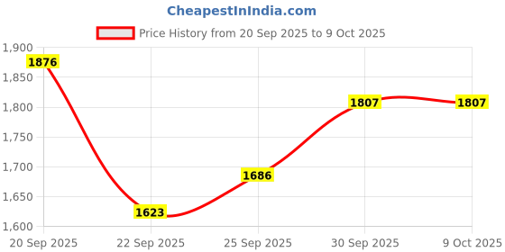 flipkart.com tagos bazar Gifts Flying Remote Controlled Drone Without Camera (Multicolor) NEW tagos bazar Price History Graph from 20 Sep 2025 to 8 Oct 2025