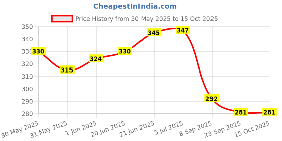 flipkart.com gifts for love Original Blowing Shankh (White) for Pooja/Pujan Blowing Shankh gifts for love Price History Graph from 30 May 2025 to 14 Oct 2025