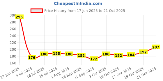 flipkart.com mm9e Gifts Happy Anniversary "Bhaiya & bhabhi " Classic Stylish Coffee Best Gift For Husband Wife , Valentine's day , Anniversary Gift Ceramic Coffee Mug mm9e Price History Graph from 17 Jun 2025 to 21 Oct 2025