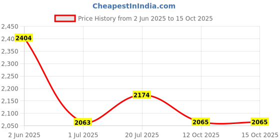 flipkart.com gifts island Polyester Abstract 3+1+1 Seater Sofa Cover gifts island Price History Graph from 2 Jun 2025 to 14 Oct 2025