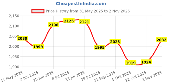 flipkart.com gifts island Polyester Geometric 3+1+1 Seater Sofa Cover gifts island Price History Graph from 31 May 2025 to 2 Nov 2025