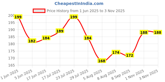 flipkart.com giftshub 48 Lovely Happy Funny cute smiling face Erasers For kids .Best Birthday return gifts Non-Toxic Eraser giftshub Price History Graph from 1 Jun 2025 to 2 Nov 2025