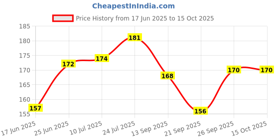 flipkart.com giftshub Cartoon Sharpener Single Pencil Sharpeners giftshub Price History Graph from 17 Jun 2025 to 15 Oct 2025