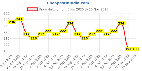 flipkart.com giftshub Fancy Single Pencil Sharpeners giftshub Price History Graph from 3 Jun 2025 to 24 Nov 2025