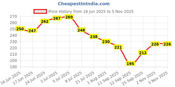 flipkart.com giftshub Portable Travel Soft Hand Paper Soap In Designer Tube bottle with lid giftshub Price History Graph from 16 Jun 2025 to 4 Nov 2025