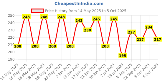 flipkart.com giftshub Soft and smooth fur A5 Diary Yes 100 Pages giftshub Price History Graph from 14 May 2025 to 5 Oct 2025