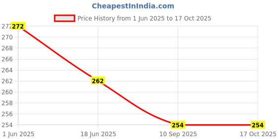 flipkart.com giftsonn Cushion, Keychain, Greeting Card Gift Set giftsonn Price History Graph from 1 Jun 2025 to 16 Oct 2025