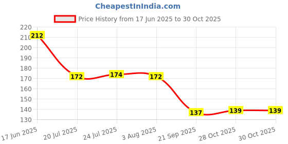 flipkart.com giftspedia Photo & Text Printed Cup For Birthday , Anniversary Gift White mug + Keychain 28 Ceramic Coffee Mug giftspedia Price History Graph from 17 Jun 2025 to 30 Oct 2025