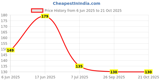 flipkart.com giftspedia Photo mug Print Photo, Logo & Text on Cup For Birthday , Anniversary Gift 23 Ceramic Coffee Mug giftspedia Price History Graph from 6 Jun 2025 to 21 Oct 2025