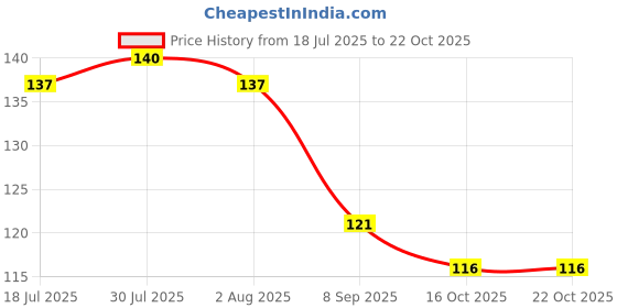 flipkart.com giftspedia Photo mug Print Photo, Logo & Text on Cup For Birthday , Anniversary Gift 30 Ceramic Coffee Mug giftspedia Price History Graph from 18 Jul 2025 to 21 Oct 2025