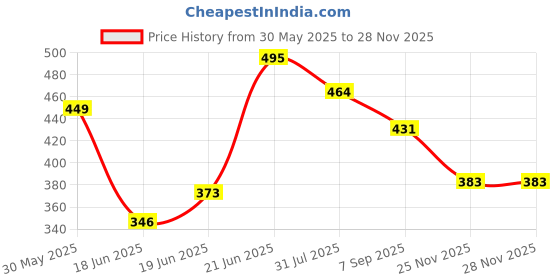 flipkart.com giftsrus Archery Set Arrow Bow Toy Colourful Bow with 5 Foam Darts with Suction Cup giftsrus Price History Graph from 30 May 2025 to 27 Nov 2025