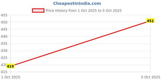 flipkart.com giftsrus Duck Race Track Set with Automatic Stair-3 Climbing Ducklings with Light & Music giftsrus Price History Graph from 1 Oct 2025 to 5 Oct 2025
