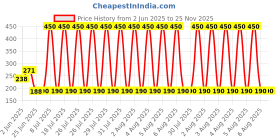 flipkart.com giftsrus Green Laser Light Projector Pen with Disco Pointer Pen Beam Price History Graph from 2 Jun 2025 to 24 Nov 2025
