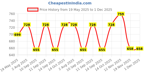 flipkart.com giftsrus Self Design Pagri Price History Graph from 19 May 2025 to 1 Dec 2025