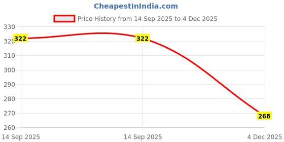 flipkart.com giftsrus Talking Tom Cat Toy for Kids-Musical Recording Singing Animal Toy giftsrus Price History Graph from 14 Sep 2025 to 4 Dec 2025