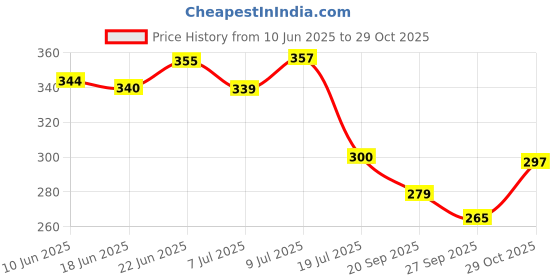 flipkart.com giftway MDF Wall Photo Frame giftway Price History Graph from 10 Jun 2025 to 29 Oct 2025