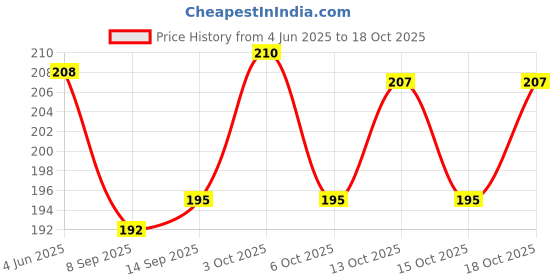 flipkart.com giftwisely V-Shape Face Shaper: Chin Cheek Lift Up Belt, Anti Wrinkle, Slim Tool Face Shaping Mask giftwisely Price History Graph from 4 Jun 2025 to 15 Oct 2025
