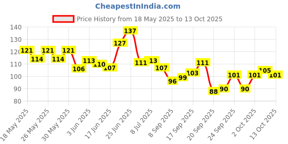 flipkart.com gifty Nail Lacquer (PERFECT FOR SUMMERS) Island Oasis,Be Bold,Magical Gold gifty Price History Graph from 18 May 2025 to 13 Oct 2025