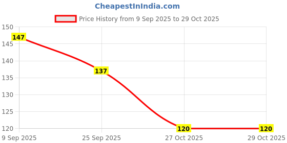 flipkart.com gifty Nail Polish Lacquer 01 Juicy Orange gifty Price History Graph from 9 Sep 2025 to 29 Oct 2025