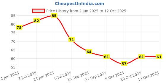 flipkart.com gifty Nail Polish Lacquer 09 COCO gifty Price History Graph from 2 Jun 2025 to 12 Oct 2025