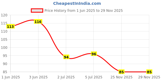 flipkart.com gifty Nail Polish Lacquer 10 Babby Doll gifty Price History Graph from 1 Jun 2025 to 25 Nov 2025