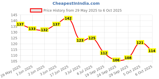 flipkart.com gifty No Toxin Nail Lacquer Courage to Change Combo of 4 Be Bold,La Cream,Bubbly Champagne,Coco gifty Price History Graph from 29 May 2025 to 6 Oct 2025