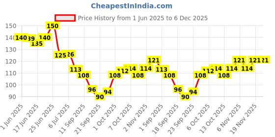 flipkart.com gifty No Toxin Nail Lacquer (Courage to Change) Peal White,Midnight Black,Super Glossy,Smoky Night gifty Price History Graph from 1 Jun 2025 to 6 Dec 2025