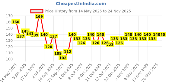 flipkart.com gifty No Toxin Nail Lacquer (Let's Change The World) Evening Sand,Magical Gold,Moonlight,Spoiled Diva,Coco gifty Price History Graph from 14 May 2025 to 23 Nov 2025