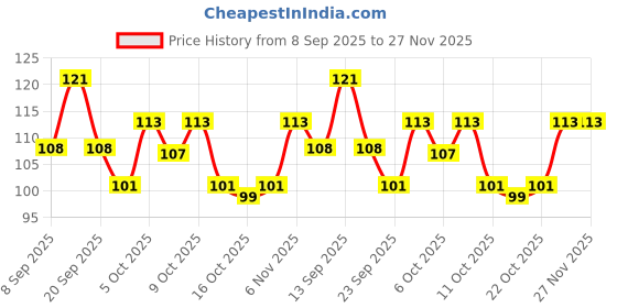 flipkart.com gifty No Toxin Nail Lacquer LIIT Combo Pack (Yasss It's LIT) Coco,Dessert Night,Orchid,Miss Behave gifty Price History Graph from 8 Sep 2025 to 27 Nov 2025