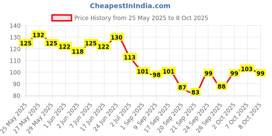 flipkart.com gifty No Toxin Nail Lacquer (LIIT Combo) Yasss It's LIT3 Midnight Black,Super Glossy,Pearl White gifty Price History Graph from 25 May 2025 to 8 Oct 2025