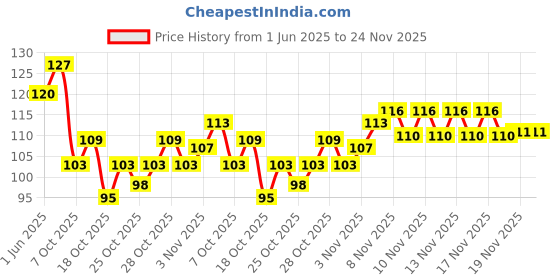 flipkart.com gifty No Toxin Nail Lacquer Traveller Combo Pack of 3 (8mlX3) Magical Gold,Evening Sand,Moonlight gifty Price History Graph from 1 Jun 2025 to 23 Nov 2025