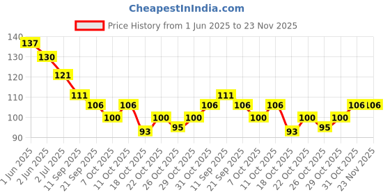 flipkart.com gifty No Toxin Nail Lacquer Vivid Combo Pack of 4 Island Oasis,Bubbly Champagne,Be Bold,La Cream gifty Price History Graph from 1 Jun 2025 to 22 Nov 2025
