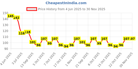 flipkart.com gifty Quick Drying Glossy Finish Long Lasting No Chip Formula High Shine Nail Paint Forest Green gifty Price History Graph from 4 Jun 2025 to 30 Nov 2025