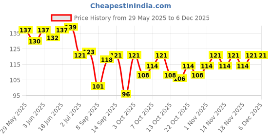 flipkart.com gifty Quick Drying Nail Polish, Gloss Finish, Highly Pigmented & Long Lasting Creamy Peach, Be Bold, Desset Night, Bad Romance gifty Price History Graph from 29 May 2025 to 5 Dec 2025