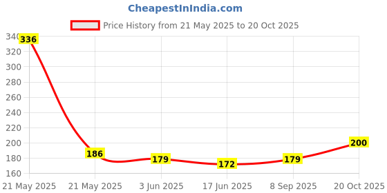 flipkart.com gifty style hub Girls Multicolor Cosmetic Bag gifty style hub Price History Graph from 21 May 2025 to 20 Oct 2025