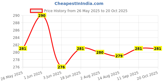 flipkart.com giftystylehub Smiley Bag Lunch Bag giftystylehub Price History Graph from 26 May 2025 to 20 Oct 2025