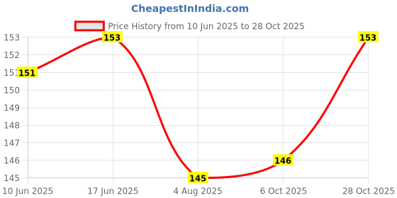 flipkart.com giftzadda Printed Blue Pastel Balloons 50pcs for Birthday Anniversary Party Decoration Balloon giftzadda Price History Graph from 10 Jun 2025 to 28 Oct 2025